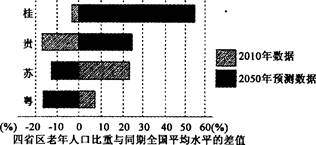 读下面“粤、苏、贵、桂四省区2010年和2050年老年人口比重变化趋势图”,完成下列问题。小题1:导致图中老年人口变化趋势的最主要原因是A.人口寿命的延长B.人 读下面“粤、苏、贵、桂四省区2010年和2050年老年人口比重变化趋势图”,完成下列问题。小题1:导致图中老年人口变化趋势的最主要原因是A.人口寿命的延长B.人