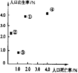 读图,完成问题。小题1:最能代表现代欧洲的是A.①B.②C.③D.④小题2:世界人口增长模式的演变历程为A.①②③④B.④③②①C.④①②③D.③②①④ 读图,完成问题。小题1:最能代表现代欧洲的是A.①B.②C.③D.④小题2:世界人口增长模式的演变历程为A.①②③④B.④③②①C.④①②③D.③②①④