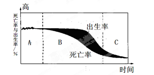 如图为人口增长模式及其转变示意图,读图后回答。(1)图中字母代表的人口增长模式是:A__________,B___________,C________ 如图为人口增长模式及其转变示意图,读图后回答。(1)图中字母代表的人口增长模式是:A__________,B___________,C________