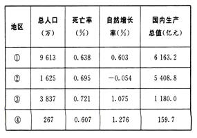 下表为2012年我国四个地区的相关数据,据此回答下列问题。小题1:四个地区中人口老龄化趋势最显著的是A.①B.②C.③D.④小题2:四个地区中经济发展水平最 下表为2012年我国四个地区的相关数据,据此回答下列问题。小题1:四个地区中人口老龄化趋势最显著的是A.①B.②C.③D.④小题2:四个地区中经济发展水平最
