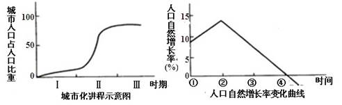 左图为“某国城市人口占总人口百分比示意图”,右图为“该国人口自然增长率变化曲线图”,读图回答题。小题1:该国人口最多的时期为A.①时期B.②时期C.③时期D.④ 左图为“某国城市人口占总人口百分比示意图”,右图为“该国人口自然增长率变化曲线图”,读图回答题。小题1:该国人口最多的时期为A.①时期B.②时期C.③时期D.④