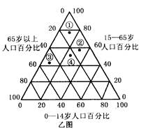 甲图是某个国家二战后经济发展时期人口出生率、死亡率和自然增长率的变动示意图,乙图是人口年龄构成示意图,回答题:小题1:在20世纪末到21世纪初,该国人口再生产类 甲图是某个国家二战后经济发展时期人口出生率、死亡率和自然增长率的变动示意图,乙图是人口年龄构成示意图,回答题:小题1:在20世纪末到21世纪初,该国人口再生产类