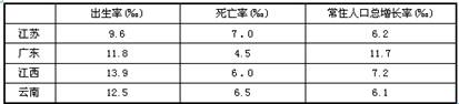表是“2009年我国部分省份人口资料(据国家统计局)”。读表完成1题。注:常住人口是指在本乡镇(街道)居住半年以上的人口,或虽居住不满半年但离开户口登记地半年以 表是“2009年我国部分省份人口资料(据国家统计局)”。读表完成1题。注:常住人口是指在本乡镇(街道)居住半年以上的人口,或虽居住不满半年但离开户口登记地半年以