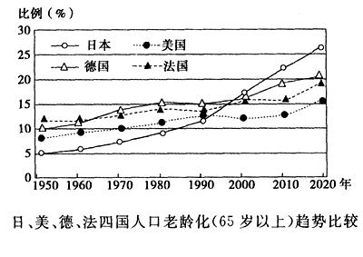 如图为日、美、德、法四国人口老龄化趋势图,纵坐标为65岁以上人口比例。依据联合国的定义,65岁以上人口超过7%,即进入“老龄化”社会,而当比例超过14%时,就变 如图为日、美、德、法四国人口老龄化趋势图,纵坐标为65岁以上人口比例。依据联合国的定义,65岁以上人口超过7%,即进入“老龄化”社会,而当比例超过14%时,就变