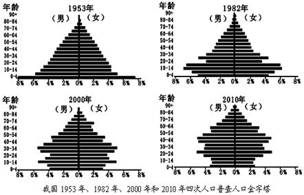 读 “我国四次人口普查金字塔图”,完成下列问题。与1953年相比,2000年0~4岁男性婴幼儿人口比重下降了大约 %。(1分)2010年我国 读 “我国四次人口普查金字塔图”,完成下列问题。与1953年相比,2000年0~4岁男性婴幼儿人口比重下降了大约 %。(1分)2010年我国