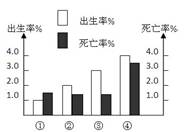 图为四个国家的人口出生率和死亡率图,完成1-2题。小题1:人口自然增长率最高的是A.①B.②C.③D.④小题2:下列四国,与①国人口自然增长率相似的是A.德国B 图为四个国家的人口出生率和死亡率图,完成1-2题。小题1:人口自然增长率最高的是A.①B.②C.③D.④小题2:下列四国,与①国人口自然增长率相似的是A.德国B