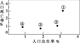 图反映四个国家的人口出生率和死亡率,据此判断1~3题。小题1:四国中人口死亡率最高的是( )A.②B.①C.③D.④小题2:印度是人口高出生低死亡的发展中国家 图反映四个国家的人口出生率和死亡率,据此判断1~3题。小题1:四国中人口死亡率最高的是( )A.②B.①C.③D.④小题2:印度是人口高出生低死亡的发展中国家