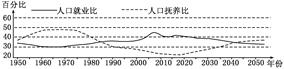 人口抚养比为儿童人口(0~14岁)和老年人口(65岁及以上)与劳动年龄人口(15~64岁)之比。人口就业比为劳动年龄人口和总人口之比。一般来说,人口就业比越高, 人口抚养比为儿童人口(0~14岁)和老年人口(65岁及以上)与劳动年龄人口(15~64岁)之比。人口就业比为劳动年龄人口和总人口之比。一般来说,人口就业比越高,