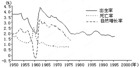 读“我国人口出生率、死亡率和自然增长率变化图”,回答有关问题。20世纪五六十年代,我国人口出生率和自然增长率均________,原因是________;而 读“我国人口出生率、死亡率和自然增长率变化图”,回答有关问题。20世纪五六十年代,我国人口出生率和自然增长率均________,原因是________;而
