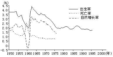 读“我国人口出生率、死亡率和自然增长率变化图”,回答有关问题。(1)20世纪五六十年代,我国人口出生率和自然增长率均__________,而 读“我国人口出生率、死亡率和自然增长率变化图”,回答有关问题。(1)20世纪五六十年代,我国人口出生率和自然增长率均__________,而