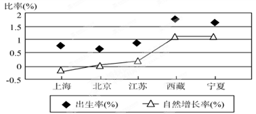 读我国部分地区某年的人口资料图,回答问题。(1)图示省、市、自治区中,死亡率最高的是,最低的是。图示省、市、自治区中,每年净增加人口最多的 读我国部分地区某年的人口资料图,回答问题。(1)图示省、市、自治区中,死亡率最高的是,最低的是。图示省、市、自治区中,每年净增加人口最多的