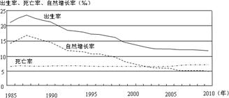 图为“1985年以来我国人口自然变动示意图”。读图完成1题。我国A.1985年以来,人口出生率、死亡率和自然增长率逐年下降B.1987年以来,人口总量持续下降C 图为“1985年以来我国人口自然变动示意图”。读图完成1题。我国A.1985年以来,人口出生率、死亡率和自然增长率逐年下降B.1987年以来,人口总量持续下降C