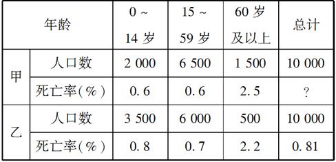读下表,分析回答小题。甲、乙两地人口抽样调查表(每10 000人中各年龄段人数及死亡率的统计)小题1:甲组人口死亡率是( )A.0.775%B.3.7%C.0 读下表,分析回答小题。甲、乙两地人口抽样调查表(每10 000人中各年龄段人数及死亡率的统计)小题1:甲组人口死亡率是( )A.0.775%B.3.7%C.0