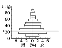 图是某地人口年龄金字塔图。造成该地人口年龄金字塔出现一对“翅膀”的原因最可能是A.大量老人和少年儿童迁往外地B.有大量外来劳动力涌入该地就业C.年轻夫妇多不 图是某地人口年龄金字塔图。造成该地人口年龄金字塔出现一对“翅膀”的原因最可能是A.大量老人和少年儿童迁往外地B.有大量外来劳动力涌入该地就业C.年轻夫妇多不