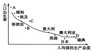 图为“部分国家人口出生率与人均国民生产总值关系曲线图”,读图回答题。小题1:上图A、B、C、D四点中表示美国的是A.A B.B C.C D.D小题2:从图可知, 图为“部分国家人口出生率与人均国民生产总值关系曲线图”,读图回答题。小题1:上图A、B、C、D四点中表示美国的是A.A B.B C.C D.D小题2:从图可知,