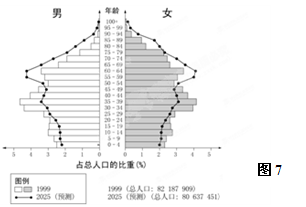 图7表示某国的人口金字塔,读图回答2题。小题1:1999年该国0-14岁的人口占总人口的比例大约是A.16%B.10%C.28%D.6%小题2:1999年至20 图7表示某国的人口金字塔,读图回答2题。小题1:1999年该国0-14岁的人口占总人口的比例大约是A.16%B.10%C.28%D.6%小题2:1999年至20