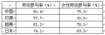 劳动参与率=/16岁以上人口数,它可反映潜在劳动者参与工作的意愿。下表为2010年亚洲四国劳动参与率数据。据此完成下列各题。小题1: 劳动参与率=/16岁以上人口数,它可反映潜在劳动者参与工作的意愿。下表为2010年亚洲四国劳动参与率数据。据此完成下列各题。小题1: