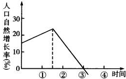 图为某国人口自然增长率变化情况,读后完成问题。小题1:在人口增长模式转变过程中,一般情况下先转变的是A.出生率B.死亡率C.自然增长率D.生育率小题2:该国人口 图为某国人口自然增长率变化情况,读后完成问题。小题1:在人口增长模式转变过程中,一般情况下先转变的是A.出生率B.死亡率C.自然增长率D.生育率小题2:该国人口