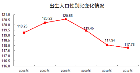 出生人口性别比,是每出生百名女婴相对的出生男婴数,联合国明确认定了出生性别比的通常值域为102~107之间,其他值域则被视为异常。读我国部分年份出生人口性别比数 出生人口性别比,是每出生百名女婴相对的出生男婴数,联合国明确认定了出生性别比的通常值域为102~107之间,其他值域则被视为异常。读我国部分年份出生人口性别比数