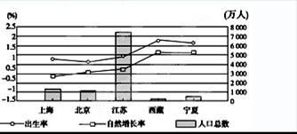 读“我国部分省区某年人口出生率、人口自然增长率和人口总数的统计图”,回答下列各题。小题1:下列判断正确的是A.人口死亡率最高的是北京B.人口死亡率最低的是西藏C 读“我国部分省区某年人口出生率、人口自然增长率和人口总数的统计图”,回答下列各题。小题1:下列判断正确的是A.人口死亡率最高的是北京B.人口死亡率最低的是西藏C
