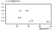 读下图,回答题。小题1:图中表示发达国家平均水平的可能是 ( )A.①B.②C.③D.④小题2:随着经济的发展,家庭轿车的大量使用,可能引发的环境问题是 ( 读下图,回答题。小题1:图中表示发达国家平均水平的可能是 ( )A.①B.②C.③D.④小题2:随着经济的发展,家庭轿车的大量使用,可能引发的环境问题是 (