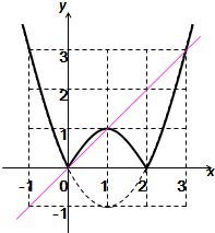 已知函数f=|x2-2x|.在给出的坐标系中作出y=f的图象;若集合{x|f=a}恰有三个元素,求实数a的值;在同一坐标系中