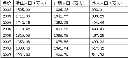 上海市2002~2009年人口统计资料如表所示。完成下列各题。小题1:关于上海市人口叙述正确的是A.户籍人口数量变化幅度最大B.外来人口数量持续增长C.人口 上海市2002~2009年人口统计资料如表所示。完成下列各题。小题1:关于上海市人口叙述正确的是A.户籍人口数量变化幅度最大B.外来人口数量持续增长C.人口