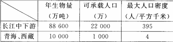 读长江中下游与青海、西藏地区土地生产潜力和最大人口密度表。回答下列各题。小题1:青海、西藏环境承载力远远低于长江中下游地区的主要原因是①地势高、气候寒冷 ②生态 读长江中下游与青海、西藏地区土地生产潜力和最大人口密度表。回答下列各题。小题1:青海、西藏环境承载力远远低于长江中下游地区的主要原因是①地势高、气候寒冷 ②生态