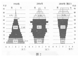 图2为亚洲某国人口金字塔图,读图回答下题。小题1:下列地理现象符合图中所示国家的是A.年较差较同一大洲同纬地区小、降水丰沛B.高原、平原为主的地形,耕地面积 图2为亚洲某国人口金字塔图,读图回答下题。小题1:下列地理现象符合图中所示国家的是A.年较差较同一大洲同纬地区小、降水丰沛B.高原、平原为主的地形,耕地面积