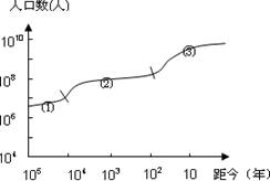 2011年10月,世界人口达到了70亿,读10万年来世界人口增长示意图。据图分析,世界人口增最长快的时期是A.①B.②C.③D.无法判定 2011年10月,世界人口达到了70亿,读10万年来世界人口增长示意图。据图分析,世界人口增最长快的时期是A.①B.②C.③D.无法判定