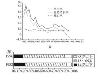 读“上海市人口出生率、死亡率及自然增长率图”和“1982年与1996年上海市人口年龄构成比较图”,完成下列问题。20世纪50年代,上海市人 读“上海市人口出生率、死亡率及自然增长率图”和“1982年与1996年上海市人口年龄构成比较图”,完成下列问题。20世纪50年代,上海市人