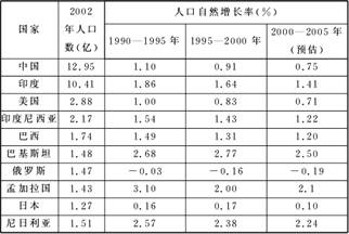 世界人口最多的10个国家人口数量及自然增长率(1)材料所述国家中,人口再生产类型属现代型的有几个?(2)中国和俄罗斯人口问题的主要表现分 世界人口最多的10个国家人口数量及自然增长率(1)材料所述国家中,人口再生产类型属现代型的有几个?(2)中国和俄罗斯人口问题的主要表现分