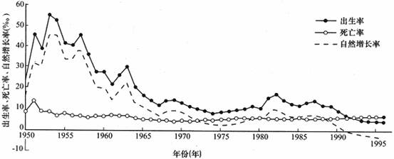 下图为上海市1950~1995年人口出生率、死亡率和自然增长率曲线,读图回答。20世纪50年代,上海市的人口再生产类型表现为A.高出生率、高死亡率、低自然增 下图为上海市1950~1995年人口出生率、死亡率和自然增长率曲线,读图回答。20世纪50年代,上海市的人口再生产类型表现为A.高出生率、高死亡率、低自然增