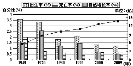 读“1949年~2009年我国人口出生率、死亡率、自然增长率和人口数量情况图”,完成1~3题。小题1:据图判断我国在1949年~1990年之间人口增长特点是A. 读“1949年~2009年我国人口出生率、死亡率、自然增长率和人口数量情况图”,完成1~3题。小题1:据图判断我国在1949年~1990年之间人口增长特点是A.
