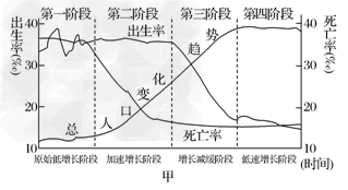 在人口转变过程中,由于出生率与死亡率下降初始时间与速度不同步,后者先于前者发生,因而在人口转变的前一阶段,易出现人口年轻化趋势,少儿儿童快速增长,而 在人口转变过程中,由于出生率与死亡率下降初始时间与速度不同步,后者先于前者发生,因而在人口转变的前一阶段,易出现人口年轻化趋势,少儿儿童快速增长,而