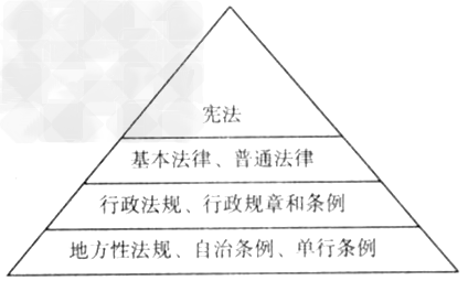概括材料中所说明的道理。下面这幅“法律体系金字塔”的图说明了什么?____________________________ 概括材料中所说明的道理。下面这幅“法律体系金字塔”的图说明了什么?____________________________