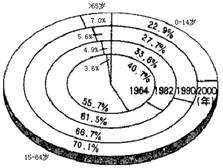 读“1964~2000年中国各年龄段人口占总人口比重变化图”,据图回答:1.有关1964~2000年我国人口增长状况的正确叙述是A.大于65岁年龄段人口增长速度 读“1964~2000年中国各年龄段人口占总人口比重变化图”,据图回答:1.有关1964~2000年我国人口增长状况的正确叙述是A.大于65岁年龄段人口增长速度