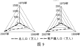 读“我国南部沿海某城市人口增长统计示意图”。该市近三十年人口迅猛增长的根本原因是A.气候暖湿,环境优美B.现代农业的迅速发展C.海洋资源的大规模开发和利 读“我国南部沿海某城市人口增长统计示意图”。该市近三十年人口迅猛增长的根本原因是A.气候暖湿,环境优美B.现代农业的迅速发展C.海洋资源的大规模开发和利