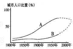 右图表示不同类型国家的城市人口比重的变化情况,完成11--12题。小题1:据图判断正确的是A.A代表发展中国家情况B.A类型已进入城市化后期阶段C.B代表发达国 右图表示不同类型国家的城市人口比重的变化情况,完成11--12题。小题1:据图判断正确的是A.A代表发展中国家情况B.A类型已进入城市化后期阶段C.B代表发达国