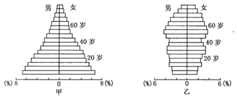 下图为“甲、乙两国人口年龄结构金字塔图”。图中分别反映了两国不同性别、不同年龄阶段的人口占总人口的百分比。读图完成1~2题。1、甲国最有 下图为“甲、乙两国人口年龄结构金字塔图”。图中分别反映了两国不同性别、不同年龄阶段的人口占总人口的百分比。读图完成1~2题。1、甲国最有