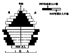 读“中国2005年一2050年人口变更图”回答下列各题。小题1:图反映出我国人口构成情况的叙述正确的是A.劳动力增加B.性别比平衡C.老龄化趋重D.独生子女 读“中国2005年一2050年人口变更图”回答下列各题。小题1:图反映出我国人口构成情况的叙述正确的是A.劳动力增加B.性别比平衡C.老龄化趋重D.独生子女