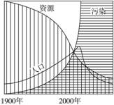 读“世界人口、资源和环境污染的相关曲线图”,完成下列问题。20世纪以来,世界人口、资源和环境三者发生的变化是____________________。(2 读“世界人口、资源和环境污染的相关曲线图”,完成下列问题。20世纪以来,世界人口、资源和环境三者发生的变化是____________________。(2