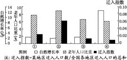 下图是我国第五次人口普查中四个省份的有关人口数据统计分析图。读图判断①②③④所代表的省份依次是()A.辽宁、江苏、湖北、贵州B.贵州、湖北、江苏、辽宁C.江苏、 下图是我国第五次人口普查中四个省份的有关人口数据统计分析图。读图判断①②③④所代表的省份依次是()A.辽宁、江苏、湖北、贵州B.贵州、湖北、江苏、辽宁C.江苏、
