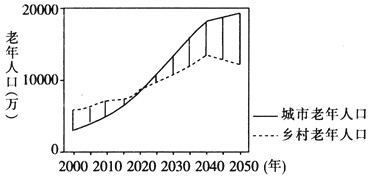 读2000~2050年我国老年人口增长趋势图,回答1~2题。 1、我国城市老年人口数超过农村老年人口 读2000~2050年我国老年人口增长趋势图,回答1~2题。 1、我国城市老年人口数超过农村老年人口
