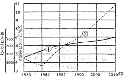 该图是江苏省建国以来六次人口普查关于总人口、65岁以上人口比例变动情况统计图,读图回答24—25题。小题1: 从l982年到2010年,江苏省总人口约增加了A. 该图是江苏省建国以来六次人口普查关于总人口、65岁以上人口比例变动情况统计图,读图回答24—25题。小题1: 从l982年到2010年,江苏省总人口约增加了A.