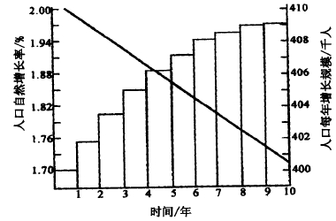 读人口增长率下降状态的人口增长情况图,回答。1.图中所统计的起始年份的人口总数约为: A.40万 B.2000万 C.200万 D.2340万2.人口增长的快慢 读人口增长率下降状态的人口增长情况图,回答。1.图中所统计的起始年份的人口总数约为: A.40万 B.2000万 C.200万 D.2340万2.人口增长的快慢