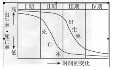 下图表示某地区人口增长模式的转变过程,据此回答1~2题。1.与“人口自然增长率迅速降低,高龄人口比例缓慢增加”对应的期间是 下图表示某地区人口增长模式的转变过程,据此回答1~2题。1.与“人口自然增长率迅速降低,高龄人口比例缓慢增加”对应的期间是