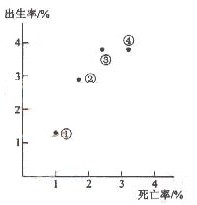 甲市2008年户籍人口出生9.67万人,出生率为0.699%;死亡10.7万人,死亡率为0.773%。甲市户籍人口这种自然增长态势已持续14年。图上显示四个地区 甲市2008年户籍人口出生9.67万人,出生率为0.699%;死亡10.7万人,死亡率为0.773%。甲市户籍人口这种自然增长态势已持续14年。图上显示四个地区