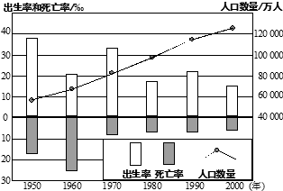 图为我国部分年份人口变化图,读图回答下列各题。小题1:50年中A.出生率一直在下降B.死亡率一直在下降C.自然增长率一直在下降D.人口总数呈上升趋势小题2:下列 图为我国部分年份人口变化图,读图回答下列各题。小题1:50年中A.出生率一直在下降B.死亡率一直在下降C.自然增长率一直在下降D.人口总数呈上升趋势小题2:下列