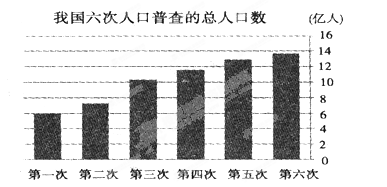 读图,回答17--18题。小题1:关于我国第一次到第六次人口普查结果的叙述正确的是A.人口总数一直递增而且增幅越来越大B.人口总数一直递增但增幅一次比一次小C. 读图,回答17--18题。小题1:关于我国第一次到第六次人口普查结果的叙述正确的是A.人口总数一直递增而且增幅越来越大B.人口总数一直递增但增幅一次比一次小C.
